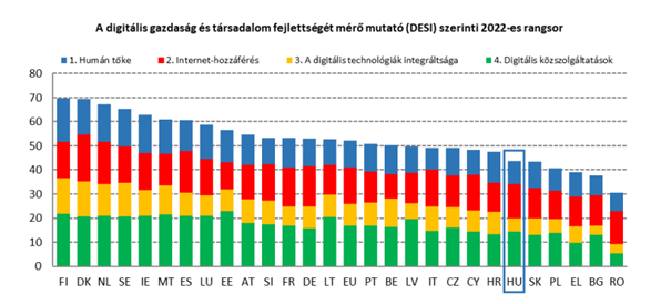 Digitális gazdaság Magyarországon